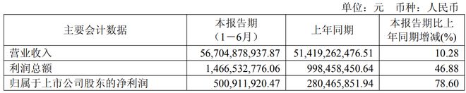 被投企业公允价值增加驱动四川长虹净利同比增长超78%